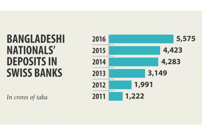সুইস ব্যাংকে বাড়ছে বাংলাদেশিদের টাকা