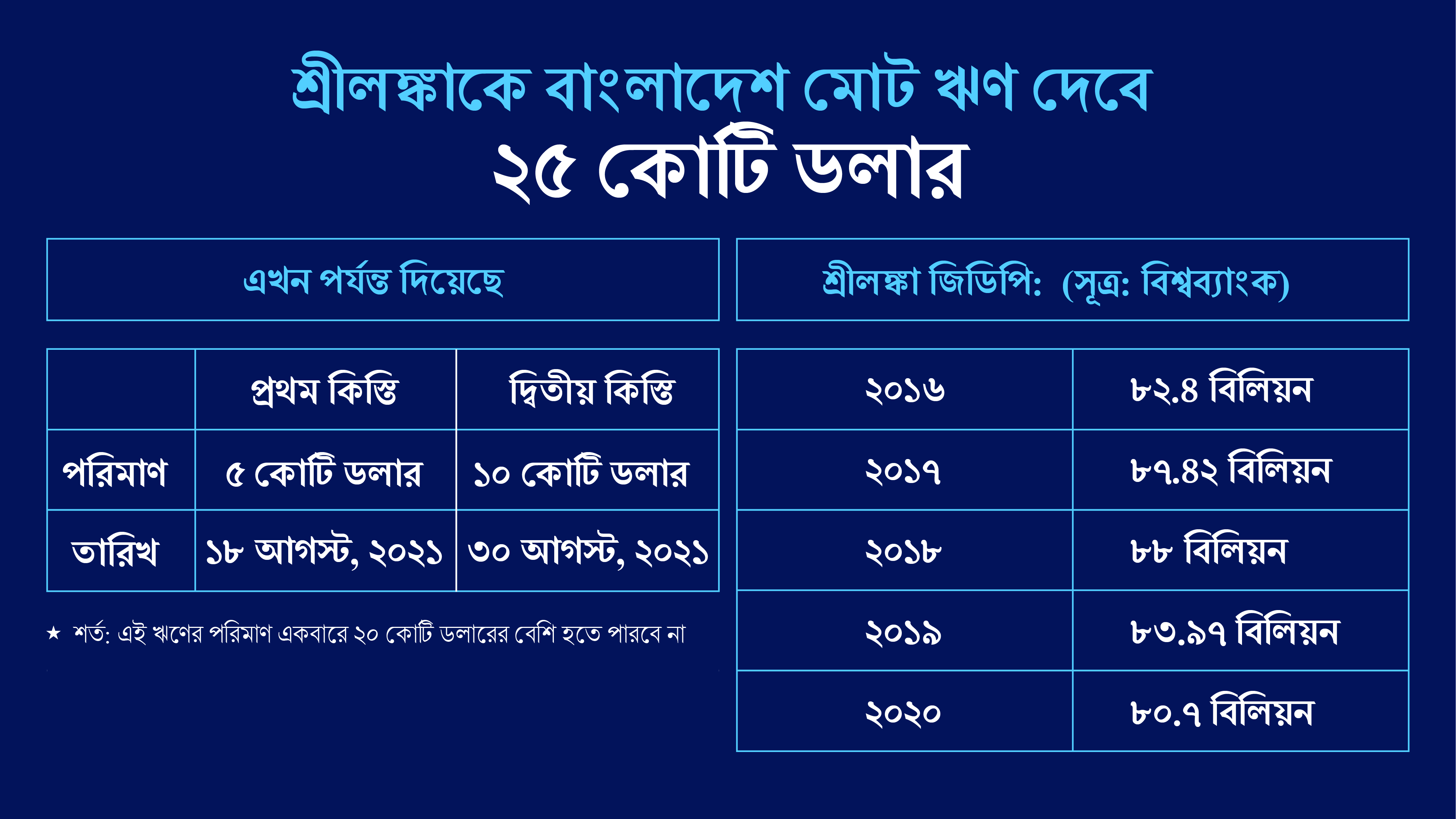 ২৫ কোটি ডলারের ‘কারেন্সি সোয়াপ’ ঋণ নিয়ে শ্রীলঙ্কার পাশে বাংলাদেশ