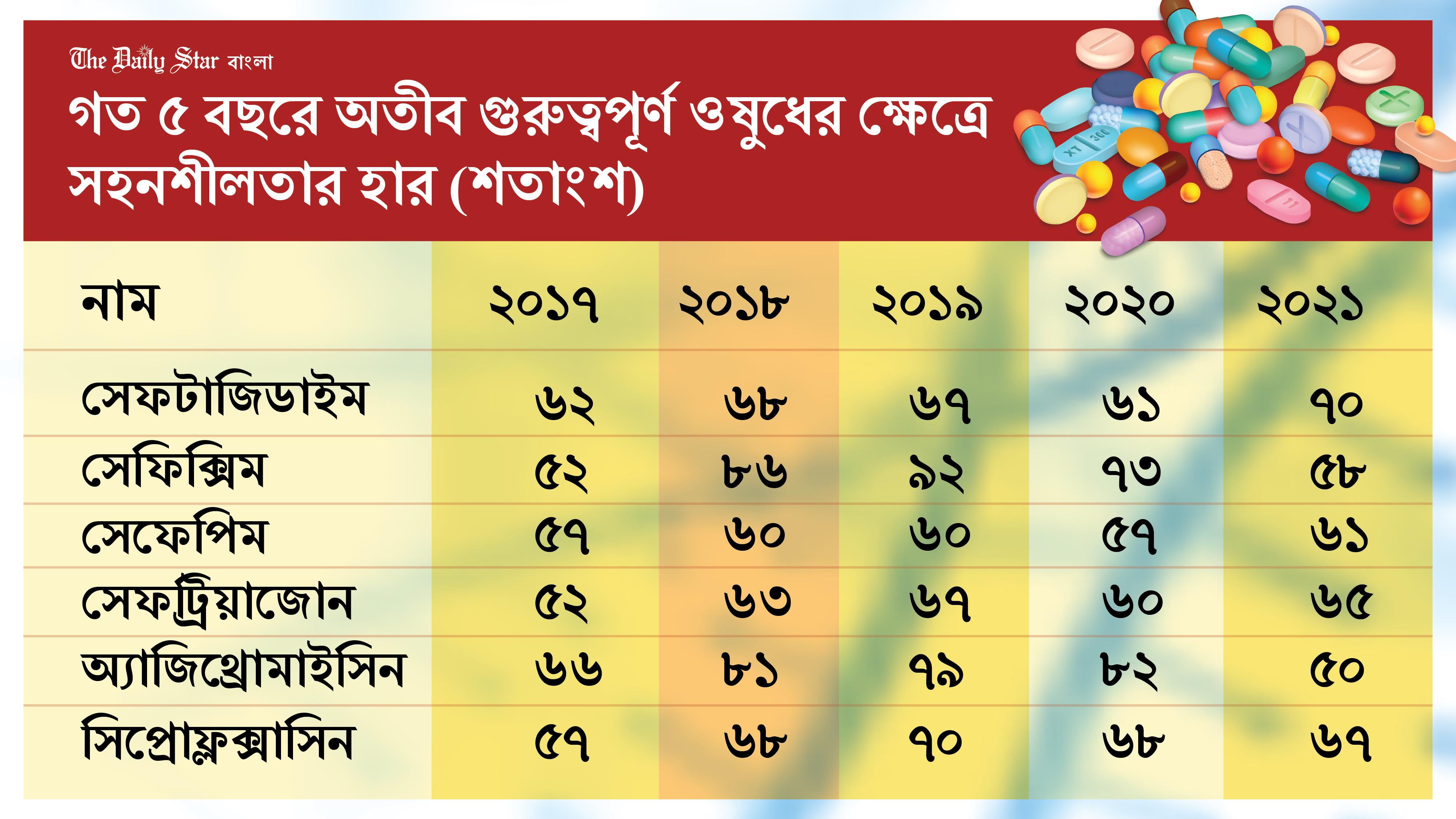 অ্যান্টিবায়োটিকের অতি ব্যবহারে স্বাস্থ্যখাতে বিপর্যয়