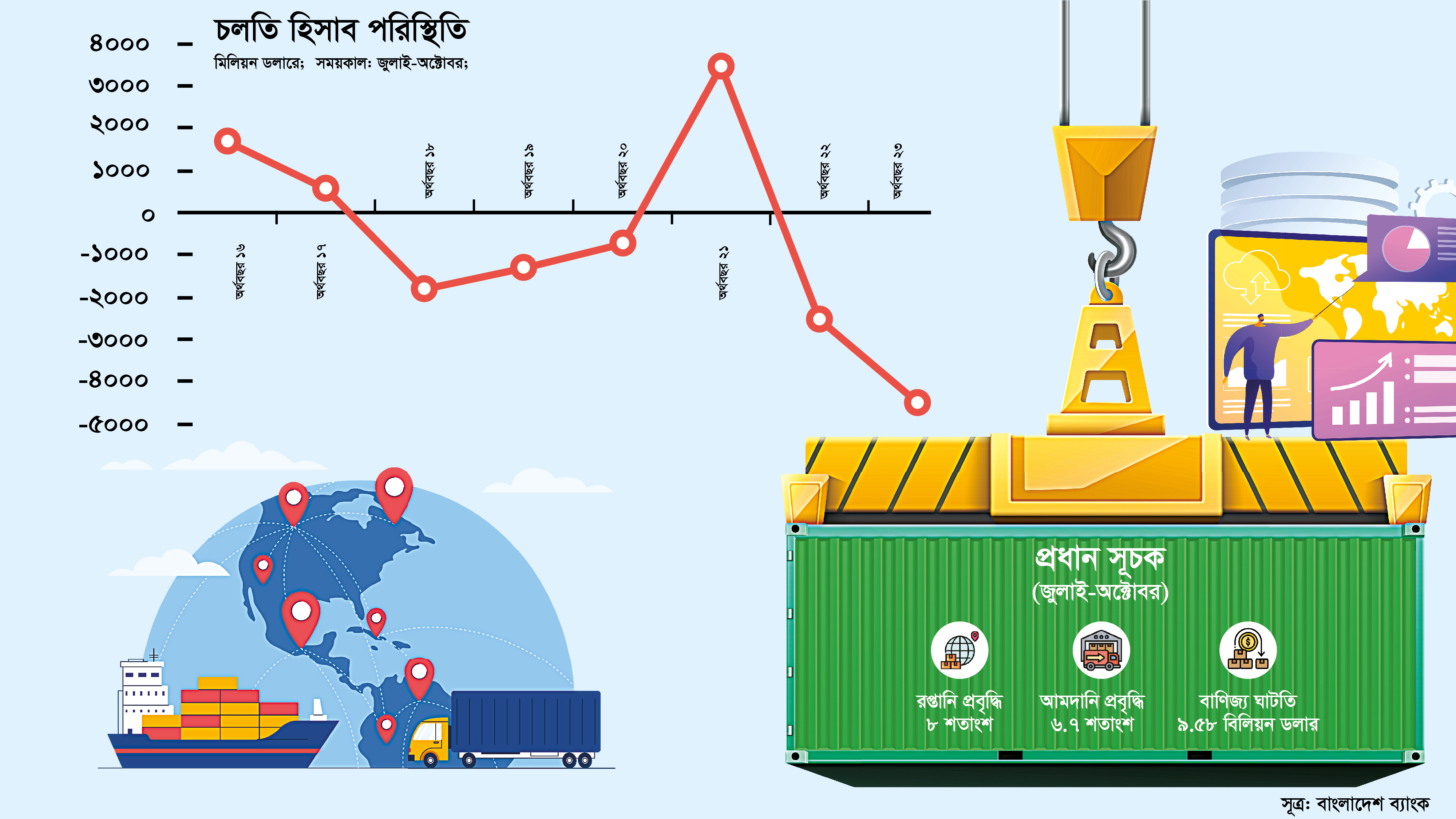 বৈদেশিক লেনদেনে ঘাটতি আরও বেড়ে ৪.৫ বিলিয়ন ডলার