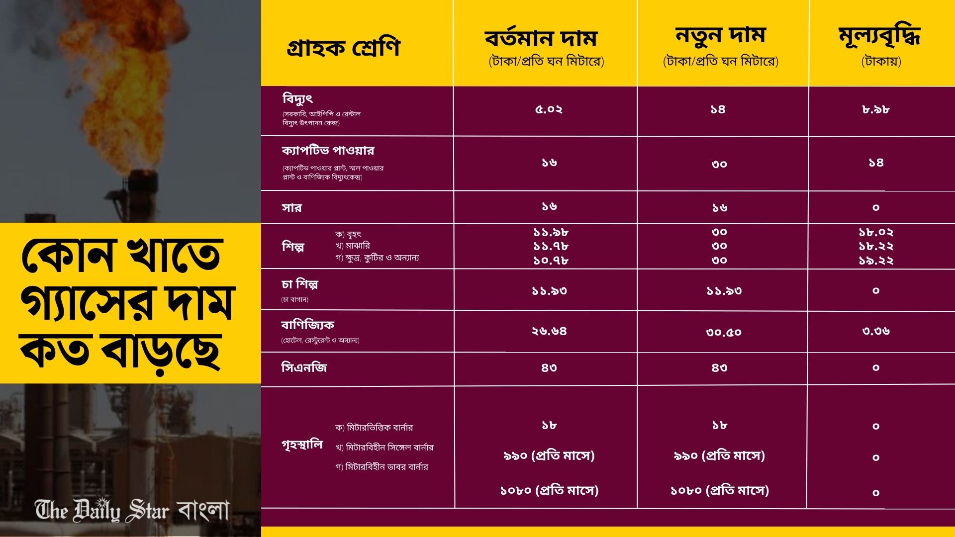 বাড়ল গ্যাসের দামও