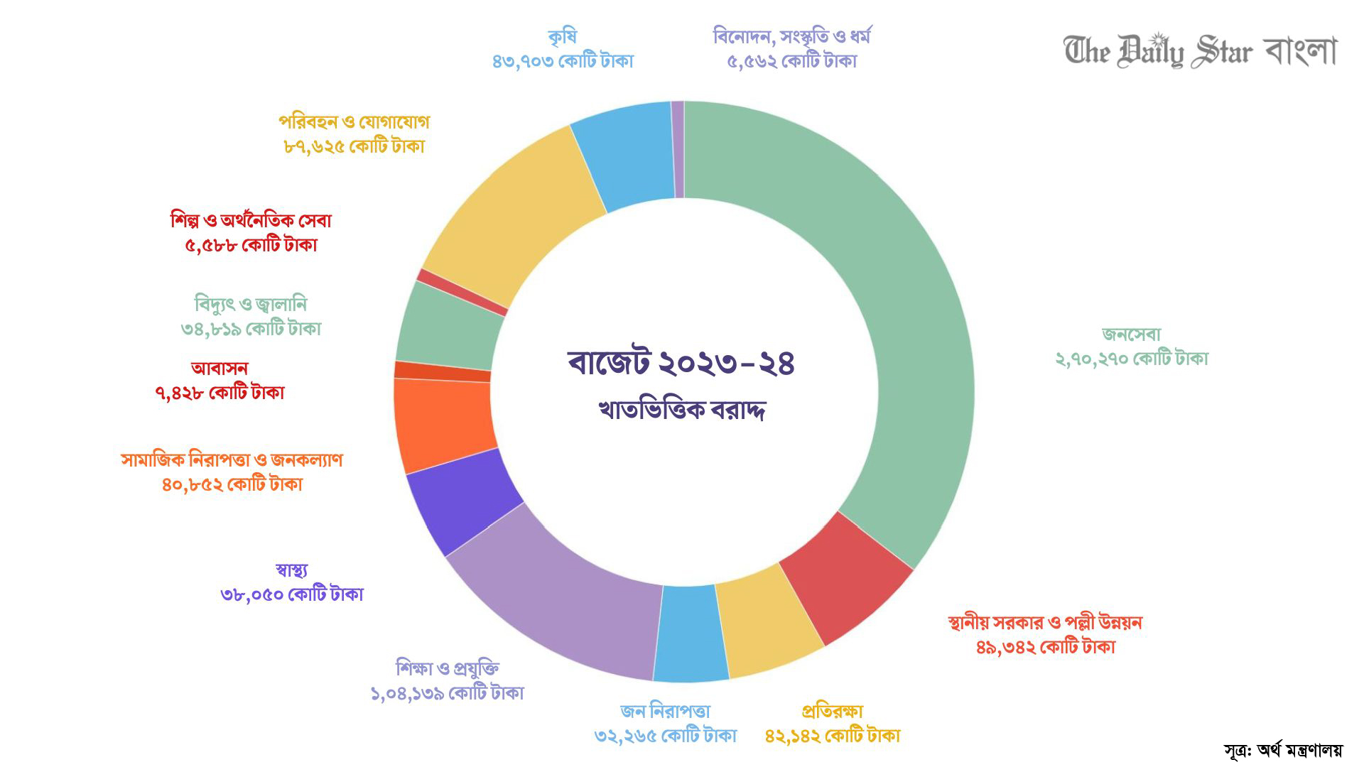 এক নজরে বাজেট