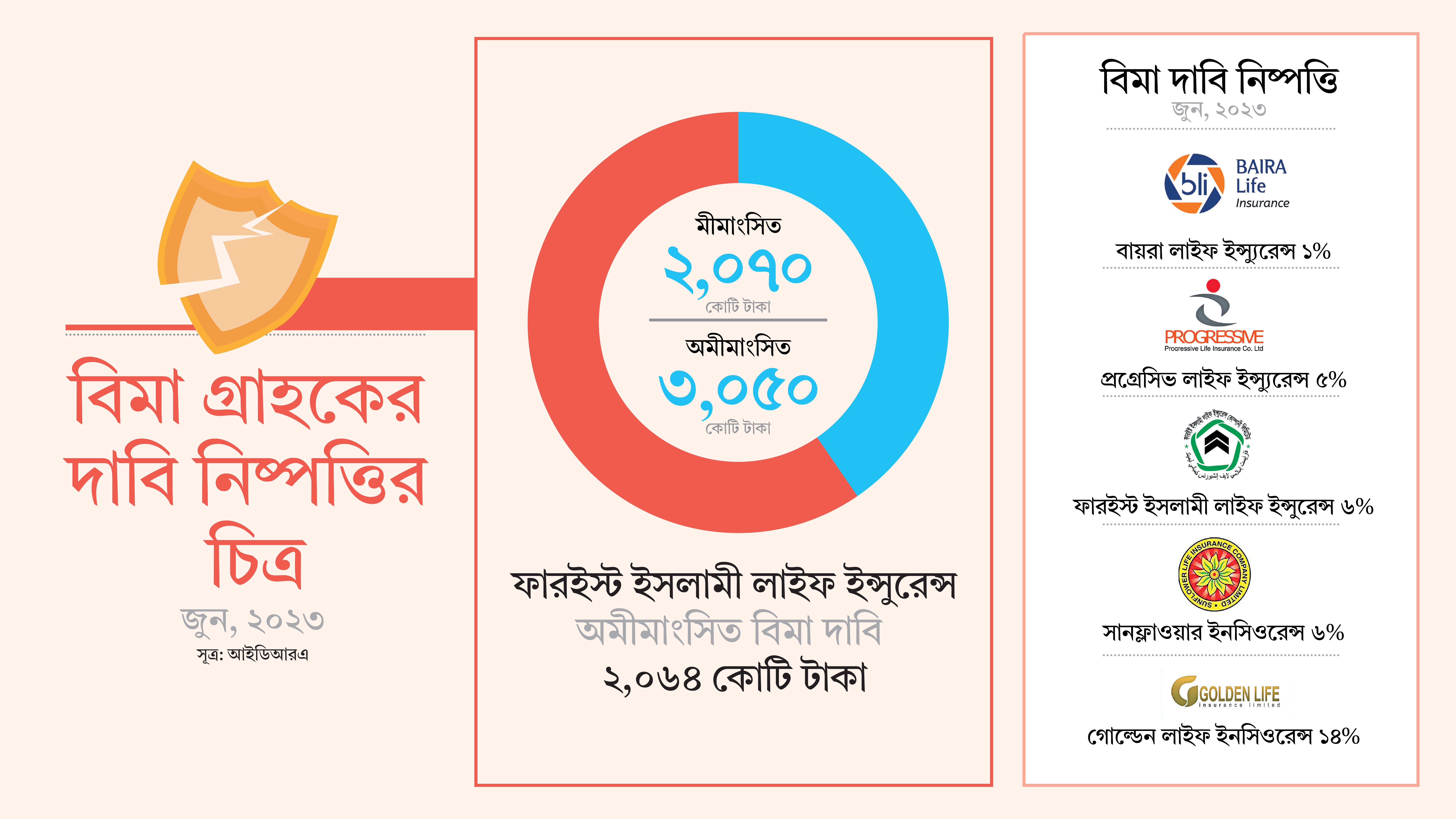 মেয়াদপূর্তির পরও টাকা ফেরত পাচ্ছেন না প্রায় ১০ লাখ বিমা গ্রাহক