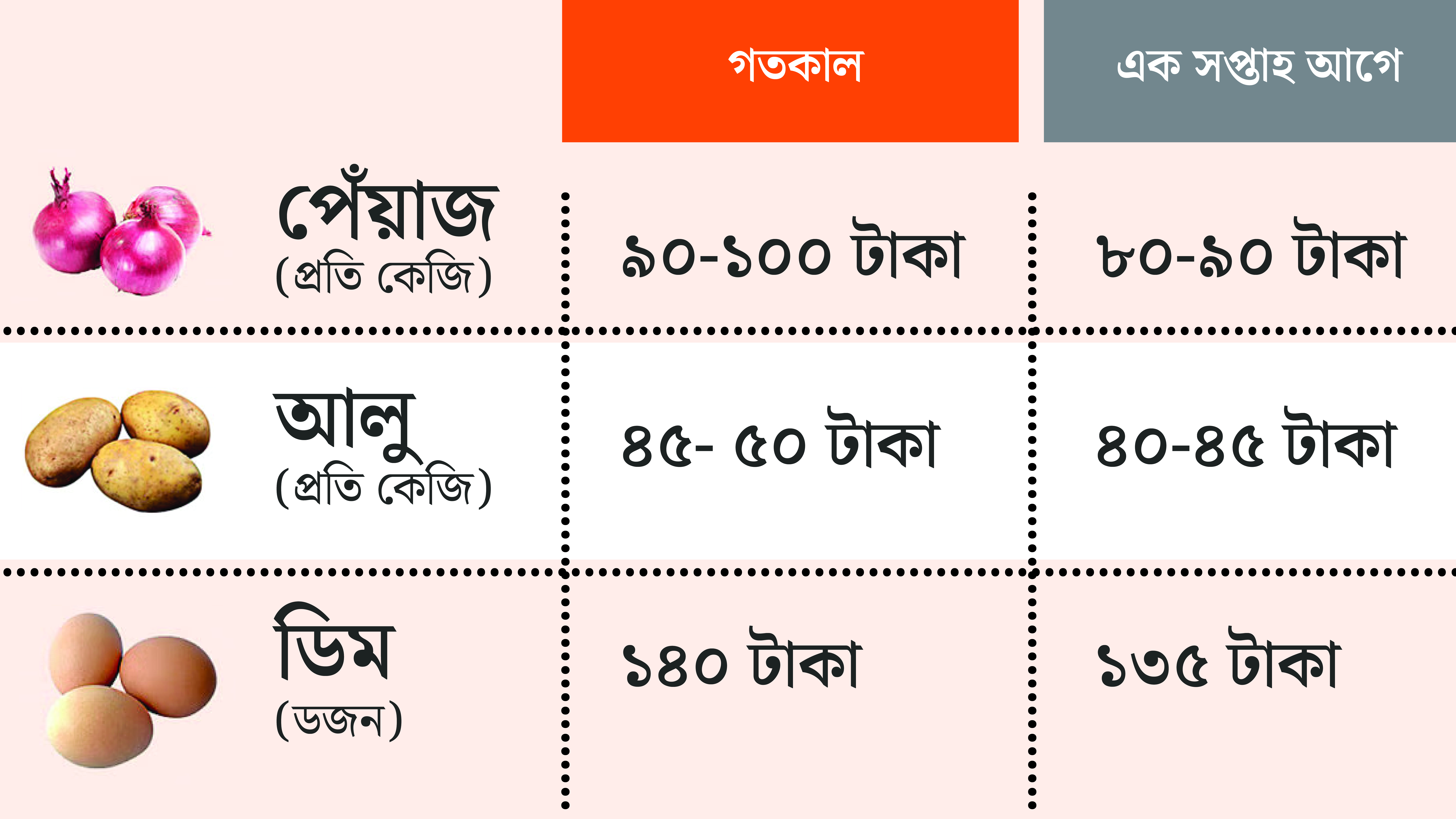 পেঁয়াজের ভরা মৌসুমেও দাম বেশি