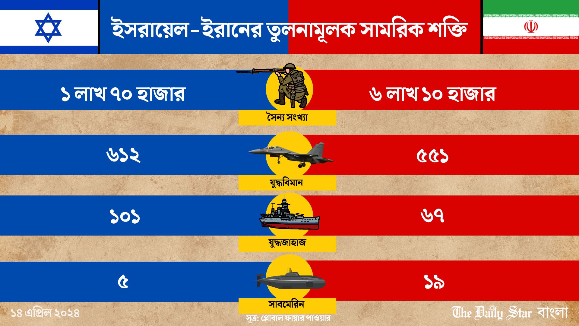 ইরান বনাম ইসরায়েল: সামরিক শক্তিতে কে এগিয়ে
