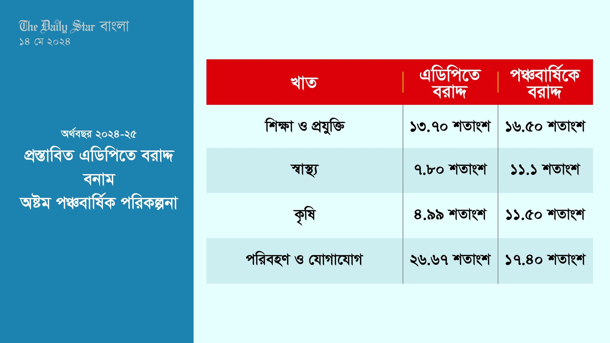এবারও বরাদ্দ কমছে স্বাস্থ্য ও শিক্ষায়