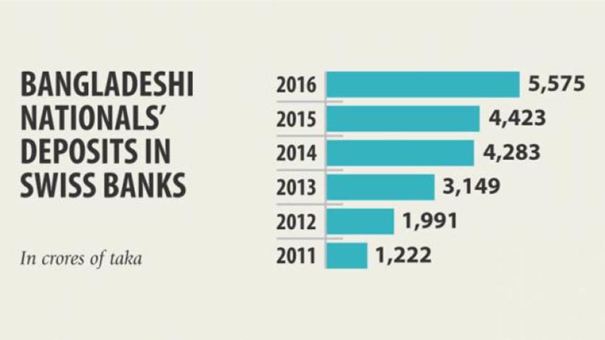  Swiss bank deposits